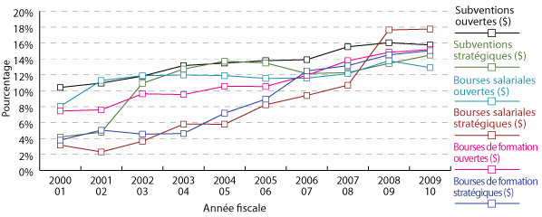 Figure 1 : Pourcentage des dépenses totales des IRSC liées au mandat de l'IDSEA, par année fiscale