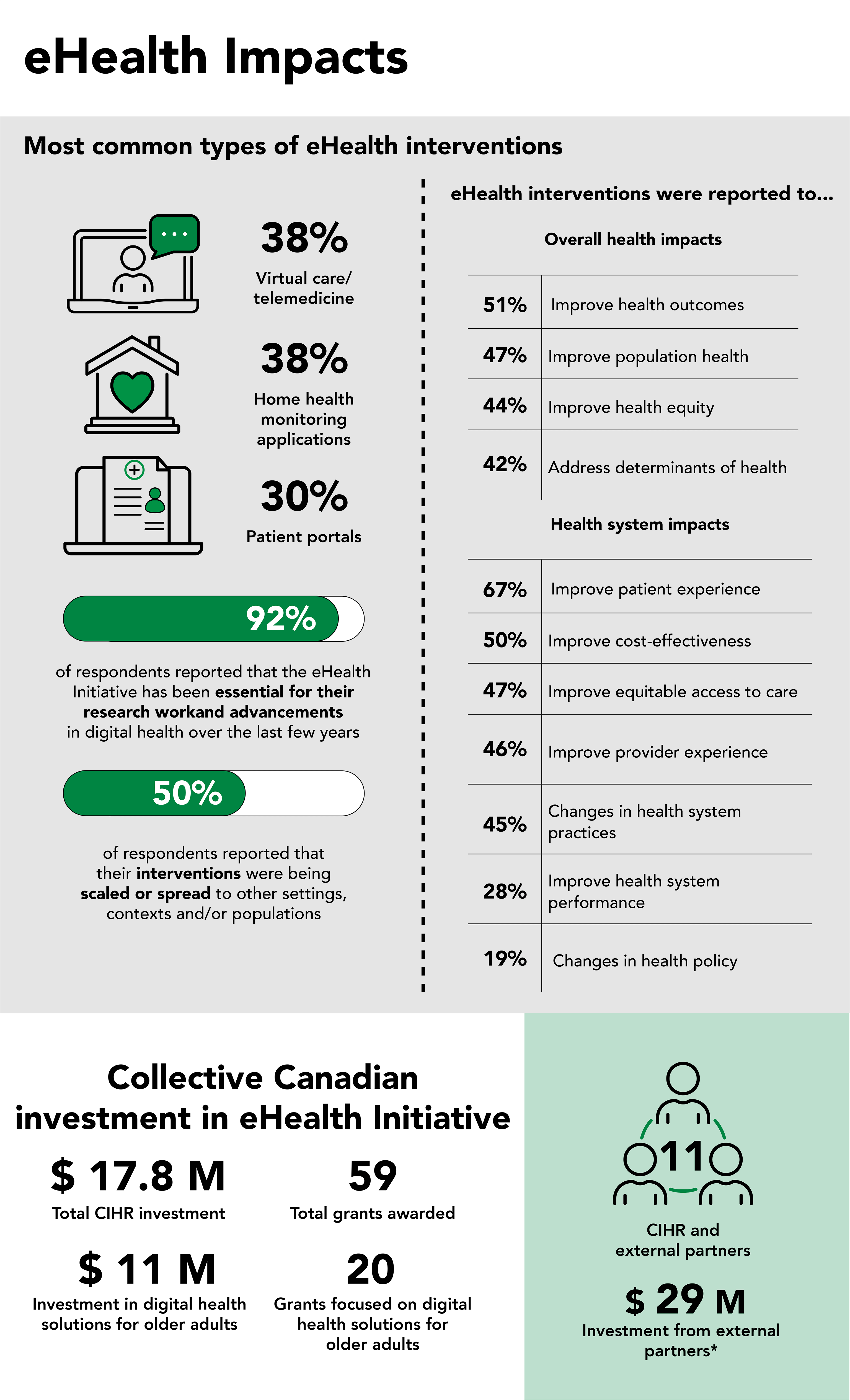 Infographic: Evidence from CIHR's eHealth Innovations Initiative Impact Assessment