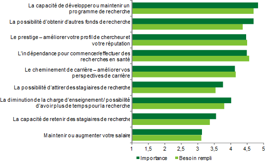 Graphique linéaire illustrant les besoins des chercheurs du domaine clinique en matière de bourses salariales et de carrière.