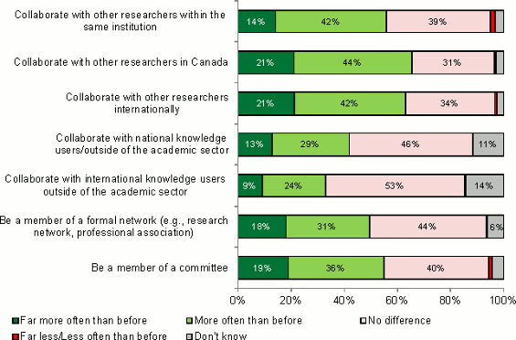 Bar graph depicting salary awardee collaboration/participation in networks/committees