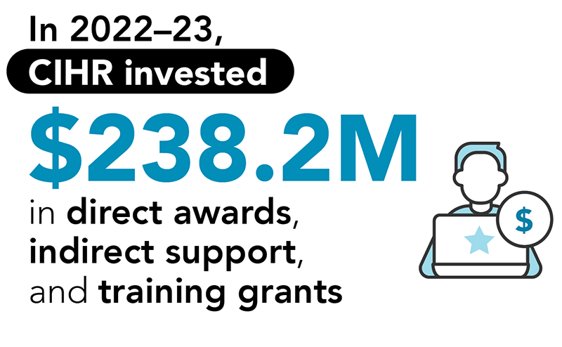 In 2022–23, CIHR invested $238.2M in direct awards, indirect support, and training grants.