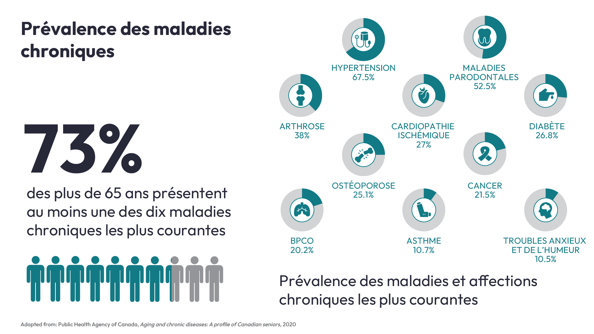 Prévalence des maladies chroniques