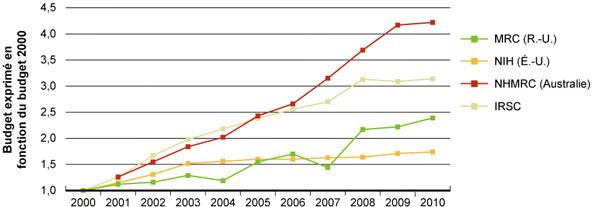 Figure 7 : Hausses des budgets des organismes nationaux de financement de la recherche en santé depuis 2000 (=1)