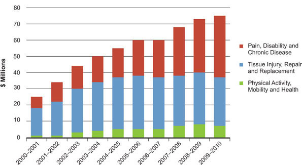 Figure 2: Total CIHR expenditures in IMHA's three strategic priority areas