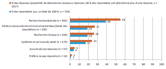 Figure 1 : Distribution des participants par pilier