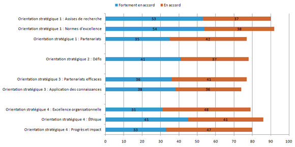 Figure 3 : Appuis aux orientations stratégiques